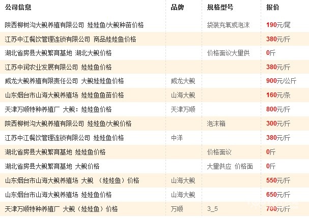 2017年娃娃鱼的市场价格