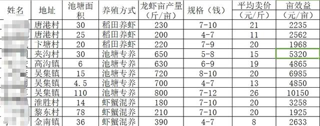 2019年养小龙虾一亩投资多少合理？