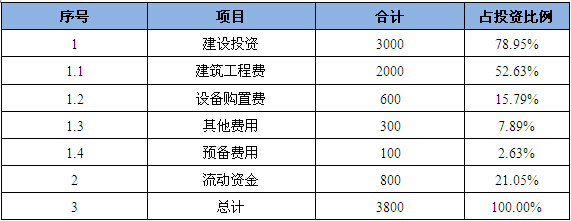 北京某鳄鱼养殖项目可行性研究报告案例