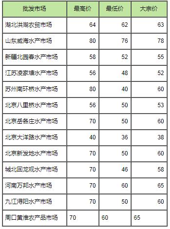 黄鳝价格2019行情是涨还是跌？