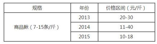 台湾泥鳅养殖是骗局还是致富项目？