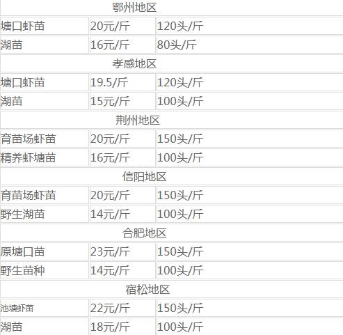 2019养殖小龙虾一亩的成本大概多少？