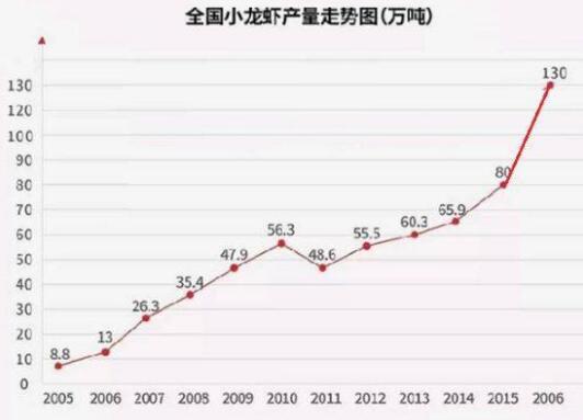 （稻田、池塘）养殖小龙虾成本与利润分别为多少？