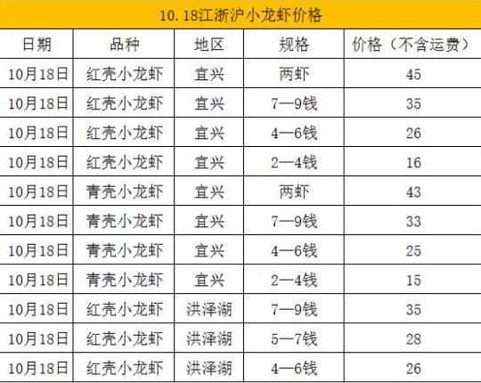 2019下半年小龙虾价格趋势是涨还是跌？