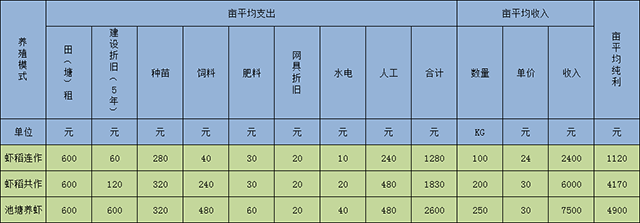 （稻田、池塘）养殖小龙虾成本与利润分别为多少？