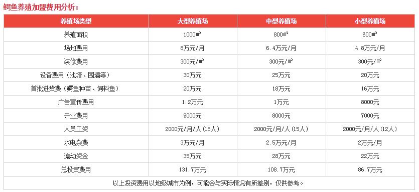 养殖鳄鱼大概投资多少钱？