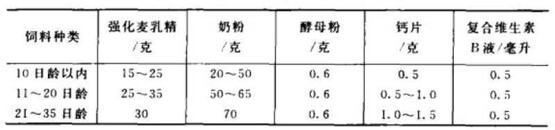 人工哺乳的仔竹鼠日粮配方