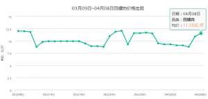 2019年4月8日全国各地田螺肉价格_库百科田螺养殖