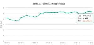 2019年4月16日全国各地今日大闸蟹价格_库百科螃蟹养殖