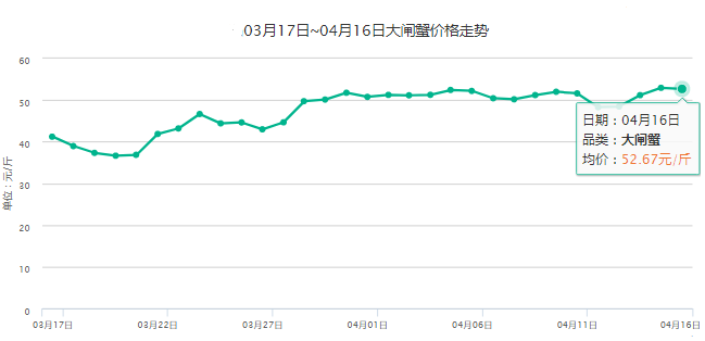 2019年4月16日全国各地今日大闸蟹价格