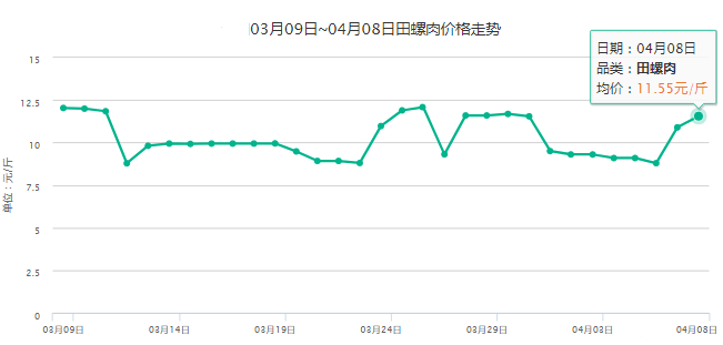 2019年4月8日全国各地田螺肉价格