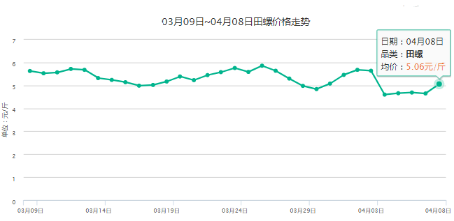 2019年4月8日全国各地田螺价格