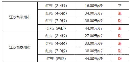 2018年年末小龙虾价格一路走高