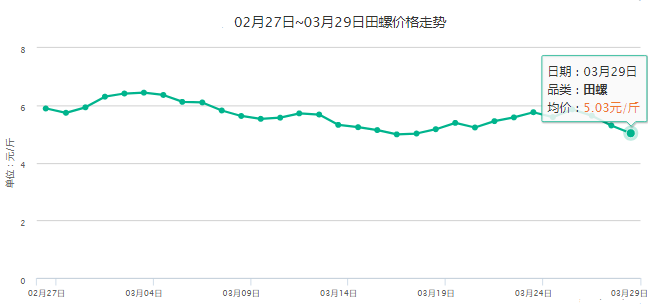 2019年3月29日全国各地田螺价格 