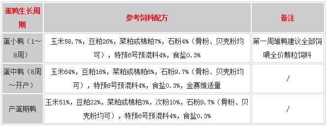 蛋鸭的饲料配方有哪些？