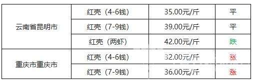 2018年年末小龙虾价格一路走高