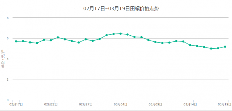 2019年3月19日全国水产市场田螺收购价格