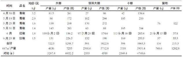 早辣椒设施栽培集中育苗和大苗带花移栽技术