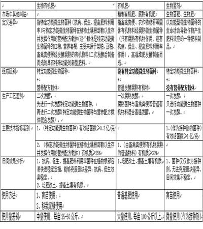 教你如何正确区分有机肥、生物有机肥、生物菌肥