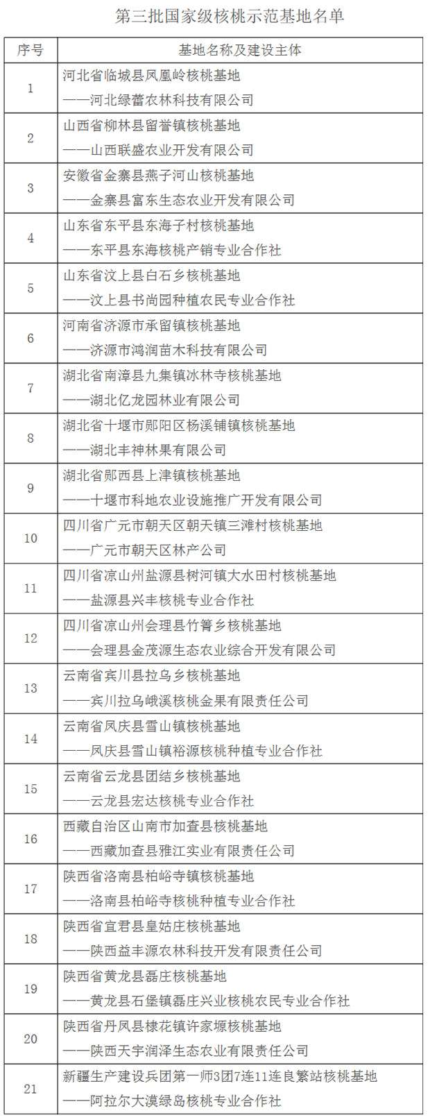 关于认定第三批国家级核桃示范基地的通知.jpg