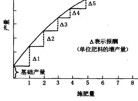 什么叫肥料报酬递减-对施肥有何指导意义