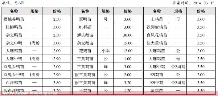 南宁市2014年3月禽苗市场鸡鸭鹅苗行情【库百科养殖网】