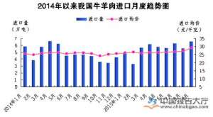 2015年前三季度我国牛羊肉进口量行情分析【库百科养殖网】