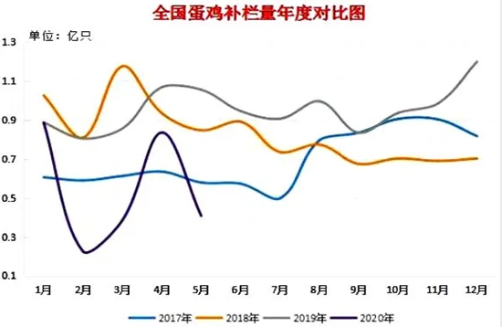 行情分析：全国蛋鸡存栏13亿，下半年鸡蛋价格走势预测?