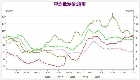 行情分析：全国蛋鸡存栏13亿，下半年鸡蛋价格走势预测?