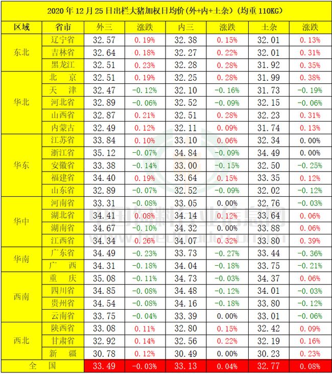 今日猪肉价格压不住，再现上涨行情 —— 12月25日猪价快报