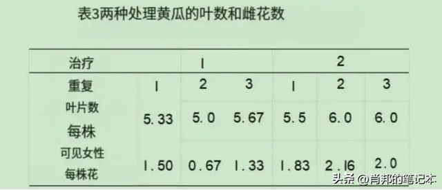 无机及有机栽培对黄瓜生育的影响