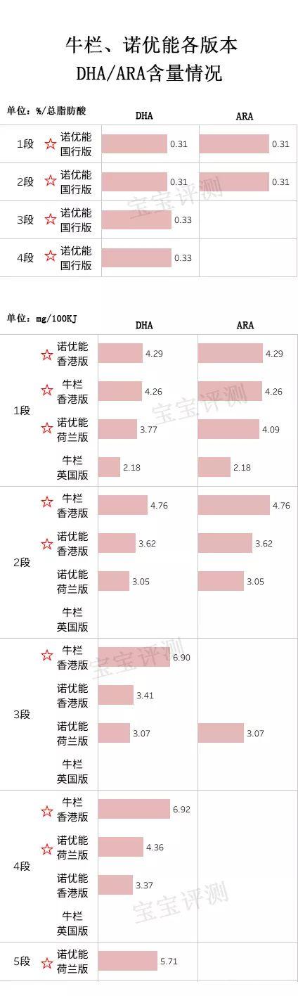 牛栏VS诺优能奶粉对比评测：谁更“物美价廉”？