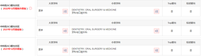 SCI期刊分析：牙科与口腔外科，从4区升到2区，无版面费，审稿快
