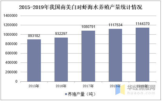 南美白对虾行业发展现状及趋势分析，工厂化养殖是未来趋势「图」