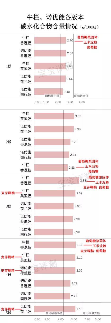 牛栏VS诺优能奶粉对比评测：谁更“物美价廉”？