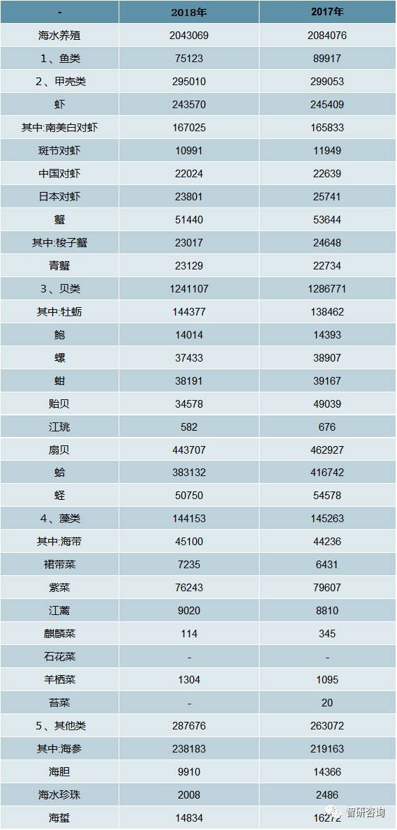 中国海水养殖产业全景分析（附养殖品种、竞争格局、发展前景）