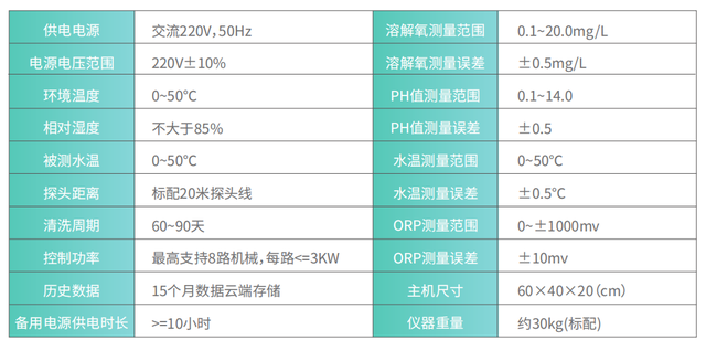 水产养殖在线监测系统，节约了人工成本，提高了工作效率