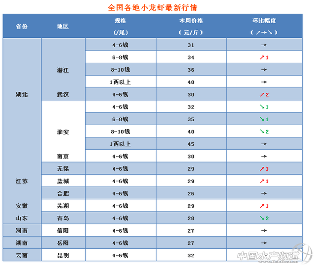 亩产1710斤！小龙虾产业发展迅猛，今年安徽养殖面积再增70万亩！