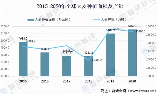 2021年全球谷物种植面积及产量分析：燕麦产量同比增长8.9%「图」