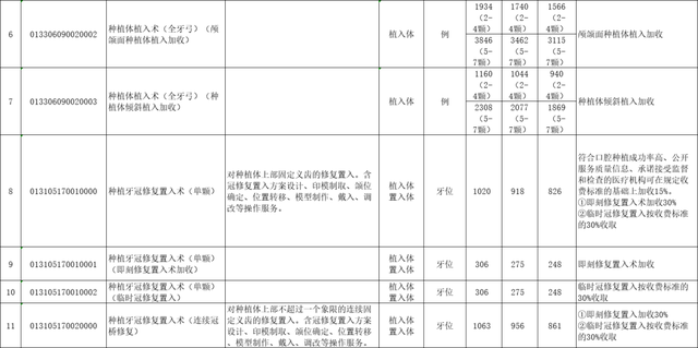 关于种植牙价格！莆田市医保局发布！