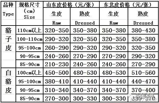 2017.11.9尚村皮毛市场行情动态