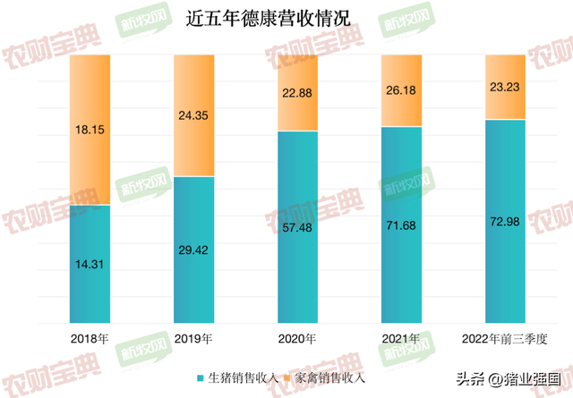 德康再次向港交所申请上市！2022年前三季度生猪销量全国第六，黄羽肉鸡销量排名第三