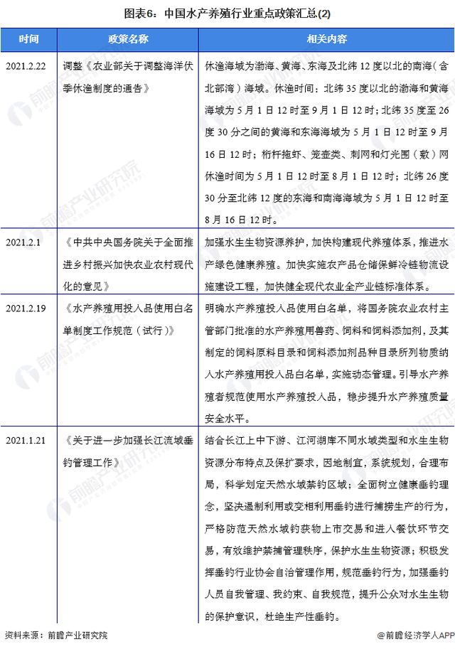 预见2022：《2022年中国水产养殖行业全景图谱》(附发展趋势等)