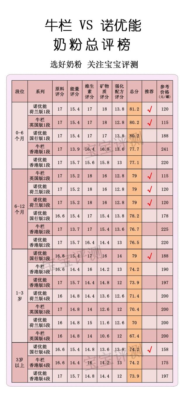 牛栏VS诺优能奶粉对比评测：谁更“物美价廉”？