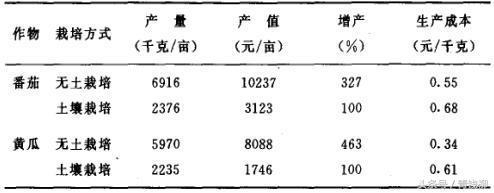 无土栽培的生产成本与经济效益