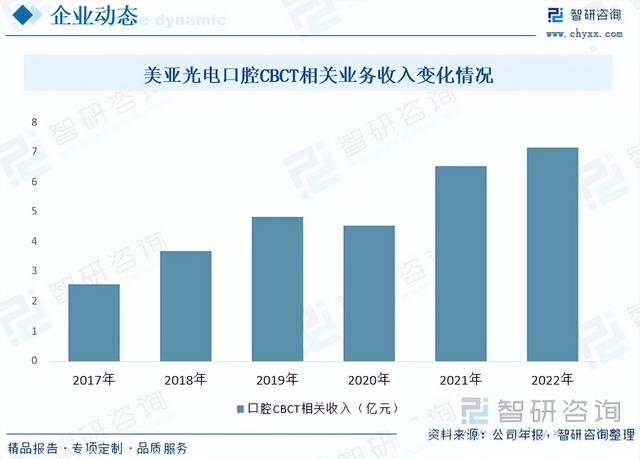 【市场分析】2023年中国口腔CBCT行业市场发展情况一览