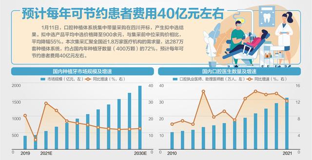 “史上最难集采”开标：种植牙均价可降至900元，年省40亿