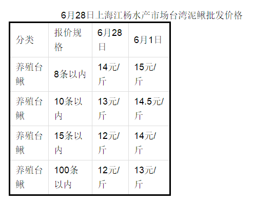 2018年6月28日上海等地台湾泥鳅黄泥鳅批发价格