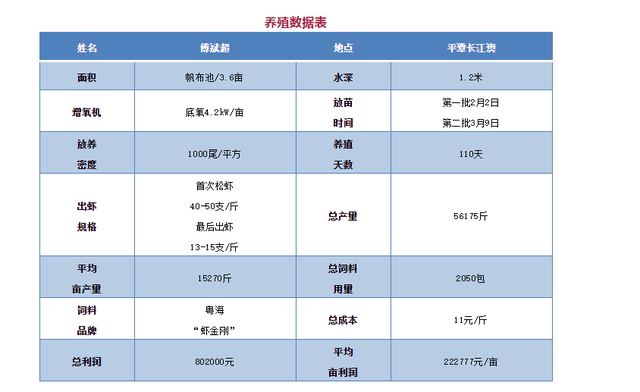 高手啊！“蒙古包”养虾，不足4个月3.6亩豪赚80万！这种模式要火