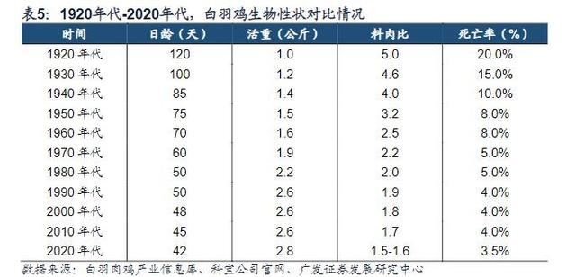 白羽鸡行业报告：全球育种双寡头格局，关注国产种鸡替代进程